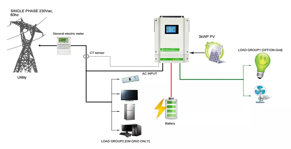 Solar Inverters